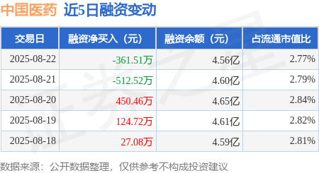 中国医药：8月22日融券卖出1400股，融资融券余额4.6亿元