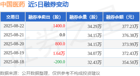 中国医药：8月22日融券卖出1400股，融资融券余额4.6亿元