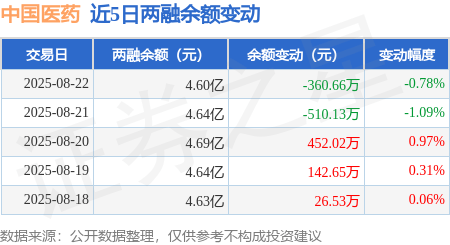 中国医药：8月22日融券卖出1400股，融资融券余额4.6亿元