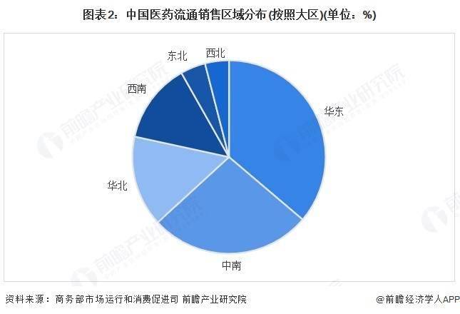 2025年中国医药流通行业区域现状 长江经济带是全国主要的医药流通地区【组图】