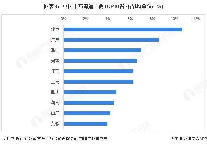2025年中国医药流通行业区域现状 长江经济带是全国主要的医药流通地区【组图】