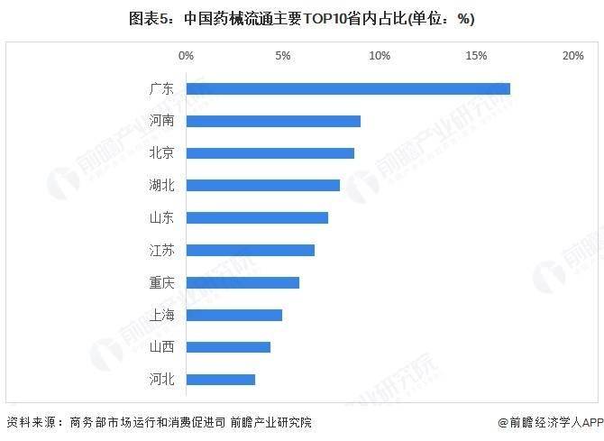 2025年中国医药流通行业区域现状 长江经济带是全国主要的医药流通地区【组图】