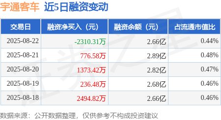 宇通客车：8月22日融资买入1056.17万元，融资融券余额2.74亿元