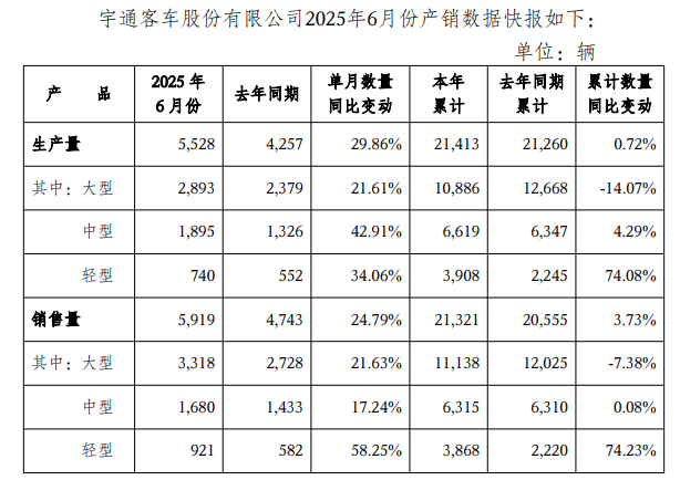 宇通客车：6月份销量5919辆，同比增长24.79％