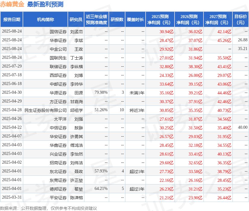民生证券：给予赤峰黄金买入评级