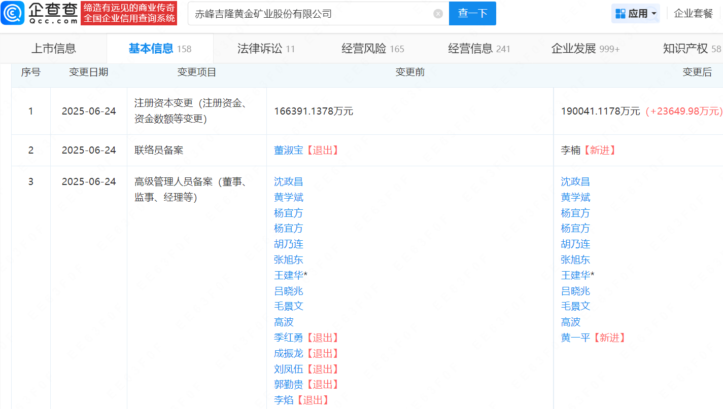 赤峰黄金注册资本增至19亿元，增幅约14%