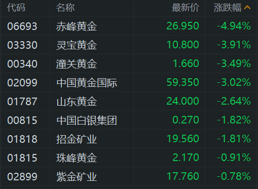 黄金股集体走低 赤峰黄金跌超5% 国际金价向下触及3250美元