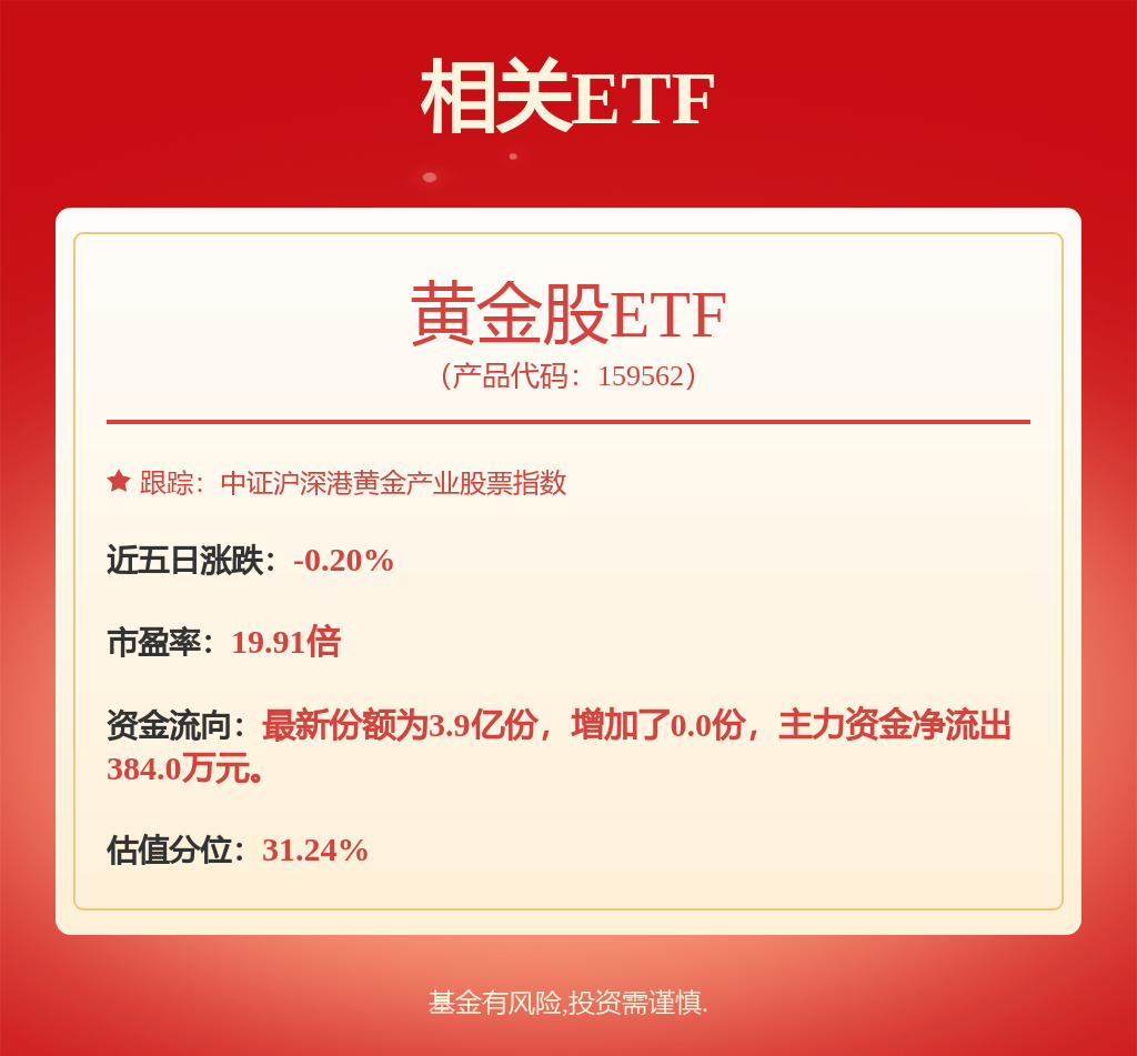 黄金股多数走低，截至发稿，赤峰黄金(06693.HK)跌4.12%，报27.95港元