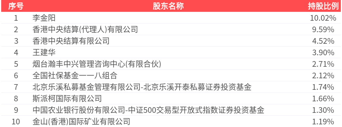 赤峰黄金(600988.SH)：2025年中报净利润为11.07亿元、较去年同期上涨55.79%