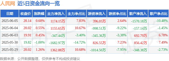 股票行情快报：人民网（603000）6月5日主力资金净买入1174.15万元