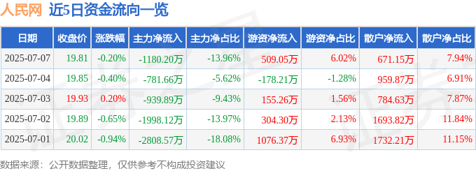 股票行情快报：人民网（603000）7月7日主力资金净卖出1180.20万元