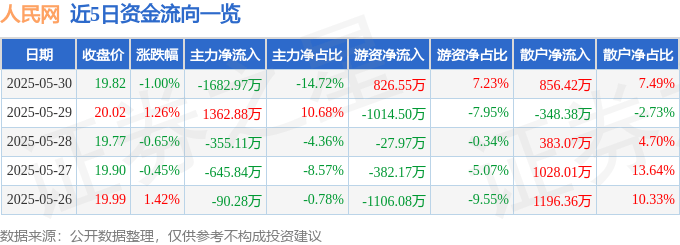 股票行情快报：人民网（603000）5月30日主力资金净卖出1682.97万元