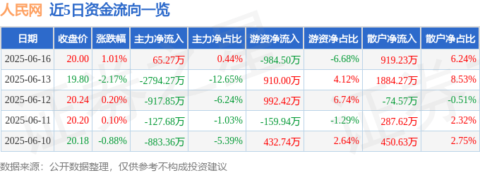 股票行情快报：人民网（603000）6月16日主力资金净买入65.27万元
