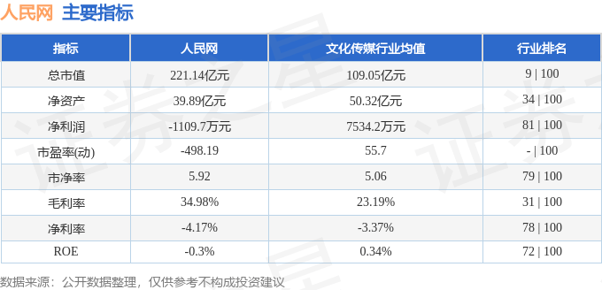 股票行情快报：人民网（603000）6月16日主力资金净买入65.27万元