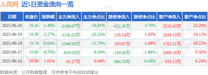 股票行情快报：人民网（603000）6月20日主力资金净卖出2100.07万元