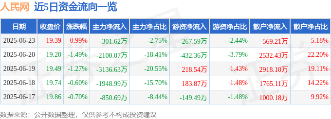 股票行情快报：人民网（603000）6月23日主力资金净卖出301.62万元