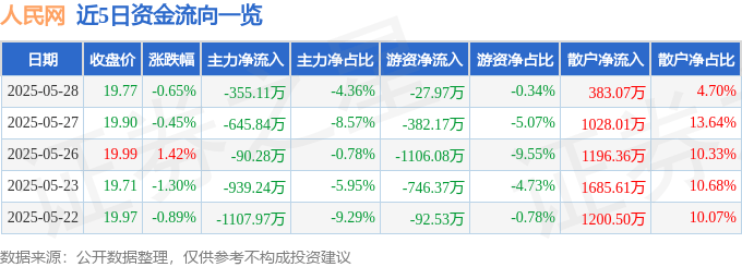 股票行情快报：人民网（603000）5月28日主力资金净卖出355.11万元
