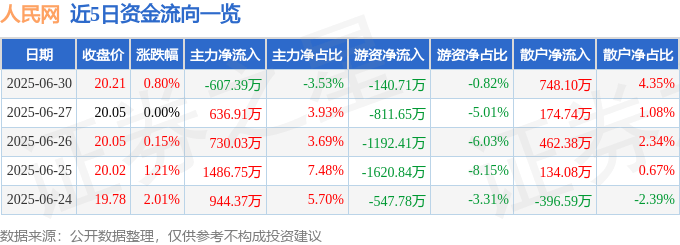 股票行情快报：人民网（603000）6月30日主力资金净卖出607.39万元