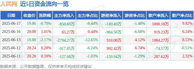 股票行情快报：人民网（603000）6月17日主力资金净卖出850.69万元