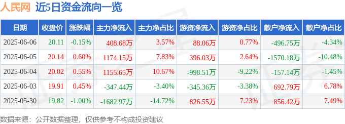 股票行情快报：人民网（603000）6月6日主力资金净买入408.68万元