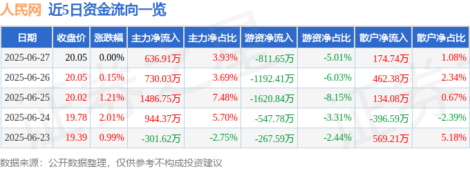 股票行情快报：人民网（603000）6月27日主力资金净买入636.91万元
