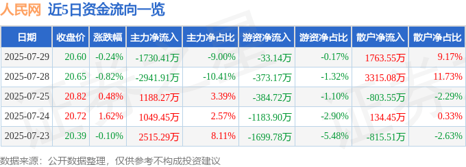 股票行情快报：人民网（603000）7月29日主力资金净卖出1730.41万元