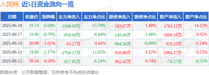 股票行情快报：人民网（603000）6月18日主力资金净卖出1948.99万元