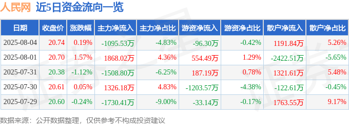 股票行情快报：人民网（603000）8月4日主力资金净卖出1095.53万元