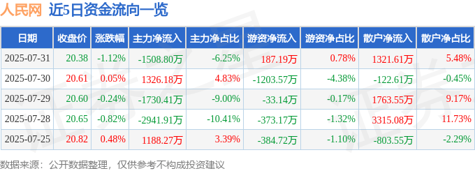 股票行情快报：人民网（603000）7月31日主力资金净卖出1508.80万元