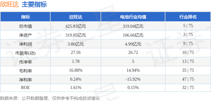 股票行情快报：欣旺达（300207）8月26日主力资金净买入1.56亿元