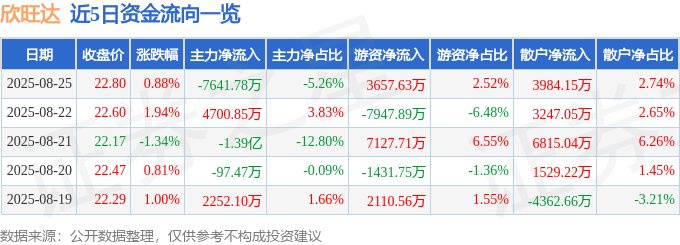 股票行情快报：欣旺达（300207）8月25日主力资金净卖出7641.78万元