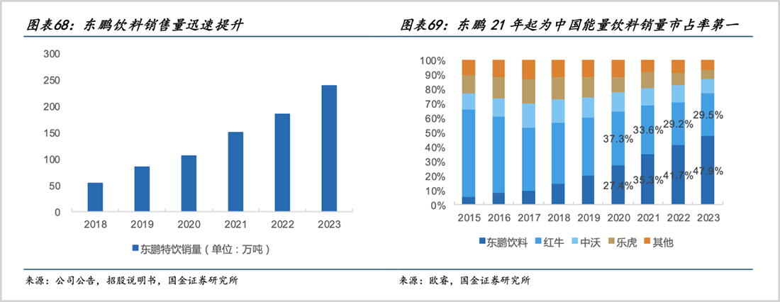 东鹏饮料，千亿之后的野心