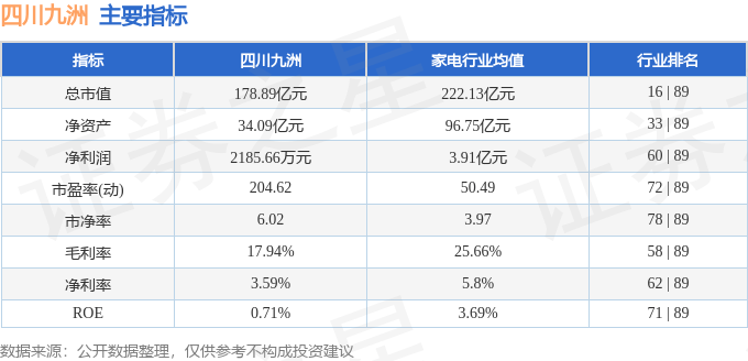 股票行情快报：四川九洲（000801）8月6日主力资金净卖出858.72万元