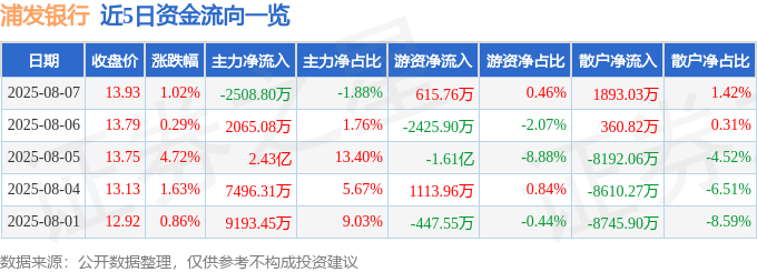 股票行情快报：浦发银行（600000）8月7日主力资金净卖出2508.80万元