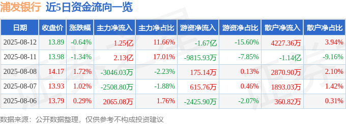 股票行情快报：浦发银行（600000）8月12日主力资金净买入1.25亿元