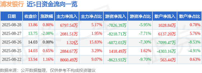 股票行情快报：浦发银行（600000）8月28日主力资金净买入6797.54万元