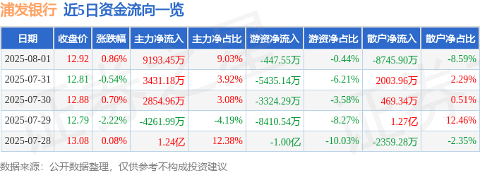 股票行情快报：浦发银行（600000）8月1日主力资金净买入9193.45万元