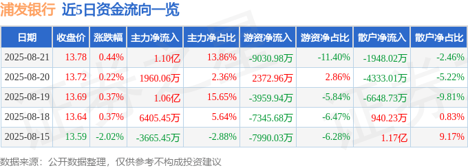 股票行情快报：浦发银行（600000）8月21日主力资金净买入1.10亿元