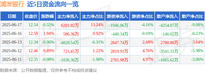 股票行情快报：浦发银行（600000）6月17日主力资金净买入6201.02万元