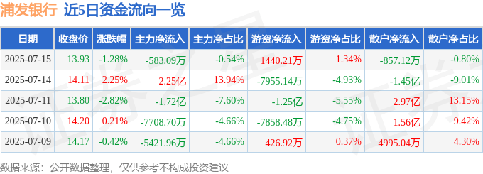 股票行情快报：浦发银行（600000）7月15日主力资金净卖出583.09万元