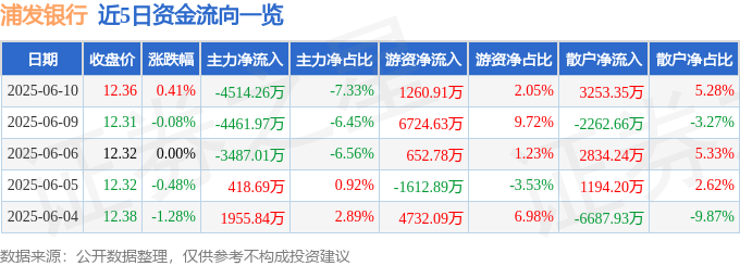 股票行情快报：浦发银行（600000）6月10日主力资金净卖出4514.26万元
