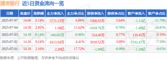 股票行情快报：浦发银行（600000）7月7日主力资金净买入5771.13万元