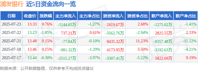 股票行情快报：浦发银行（600000）7月23日主力资金净卖出1144.65万元