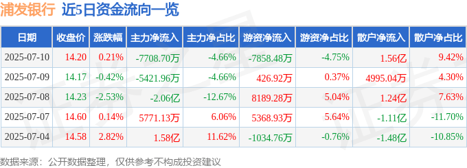 股票行情快报：浦发银行（600000）7月10日主力资金净卖出7708.70万元