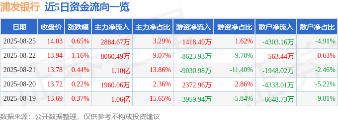 股票行情快报：浦发银行（600000）8月25日主力资金净买入2884.67万元