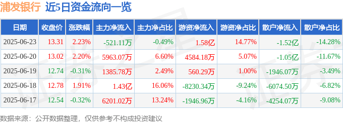 股票行情快报：浦发银行（600000）6月23日主力资金净卖出521.11万元