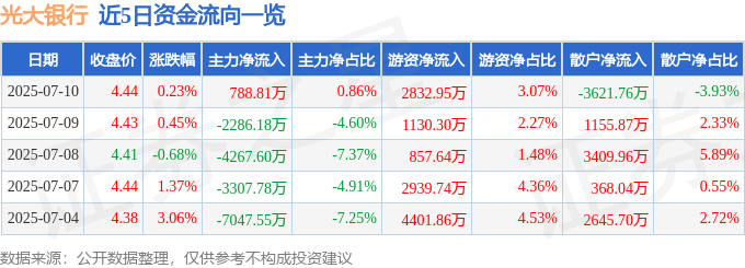 股票行情快报：光大银行（601818）7月10日主力资金净买入788.81万元