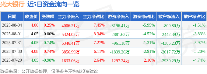 股票行情快报：光大银行（601818）8月4日主力资金净买入4006.21万元