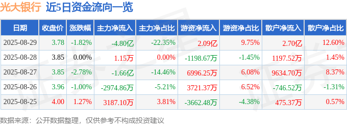 股票行情快报：光大银行（601818）8月29日主力资金净卖出4.80亿元