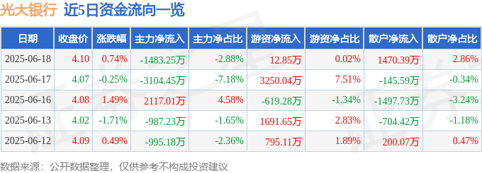 股票行情快报：光大银行（601818）6月18日主力资金净卖出1483.25万元